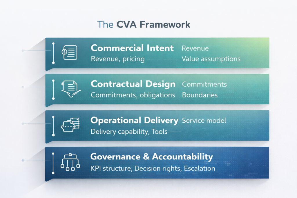 Contractual Value Architecture framework aligning commercial intent, contractual design, operational delivery, and governance
