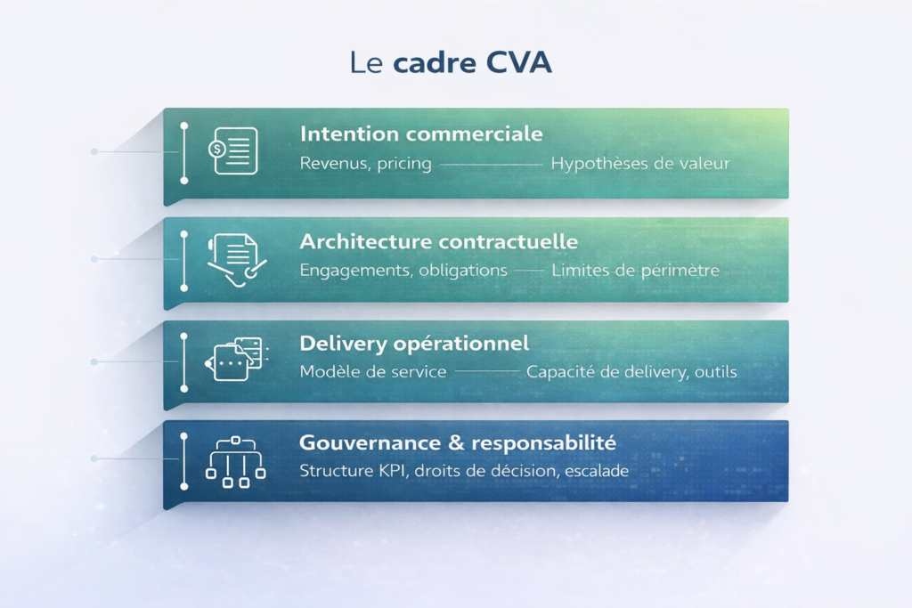 Architecture de Valeur Contractuelle (CVA)